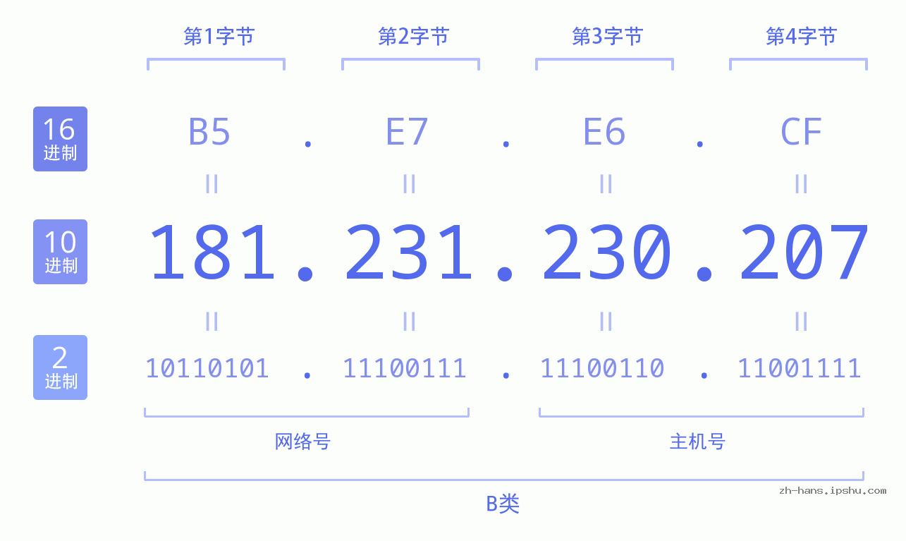 IP地址:181.231.230.207 数据结构图 二进制 十进制 十六进制 IPv4: 181.231.230.207 网络类型 网络号 主机号
