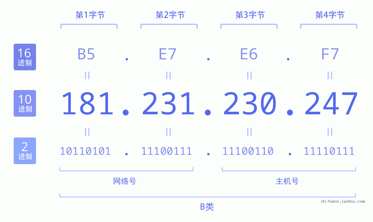 IP地址:181.231.230.247 数据结构图 二进制 十进制 十六进制 IPv4: 181.231.230.247 网络类型 网络号 主机号