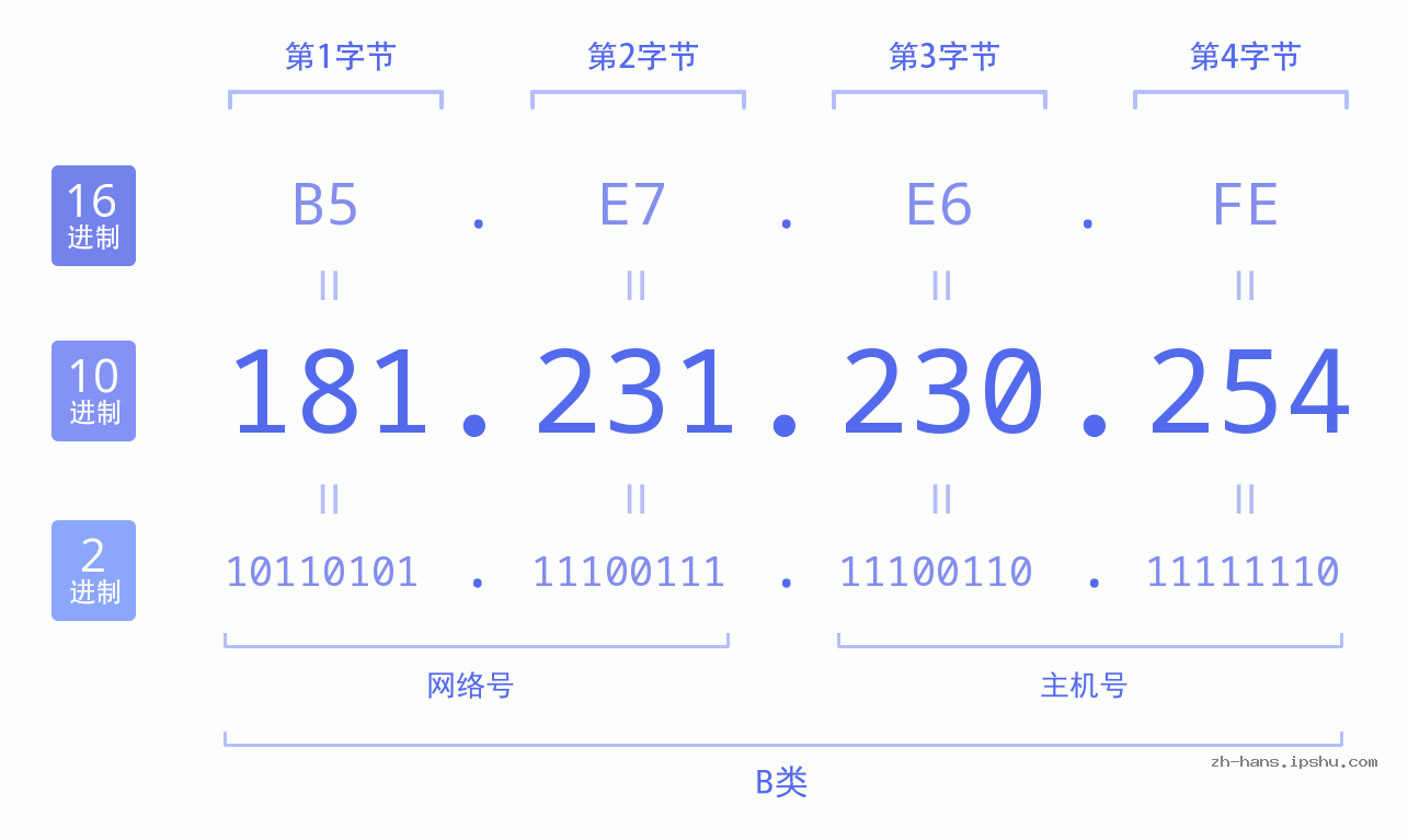 IP地址:181.231.230.254 数据结构图 二进制 十进制 十六进制 IPv4: 181.231.230.254 网络类型 网络号 主机号