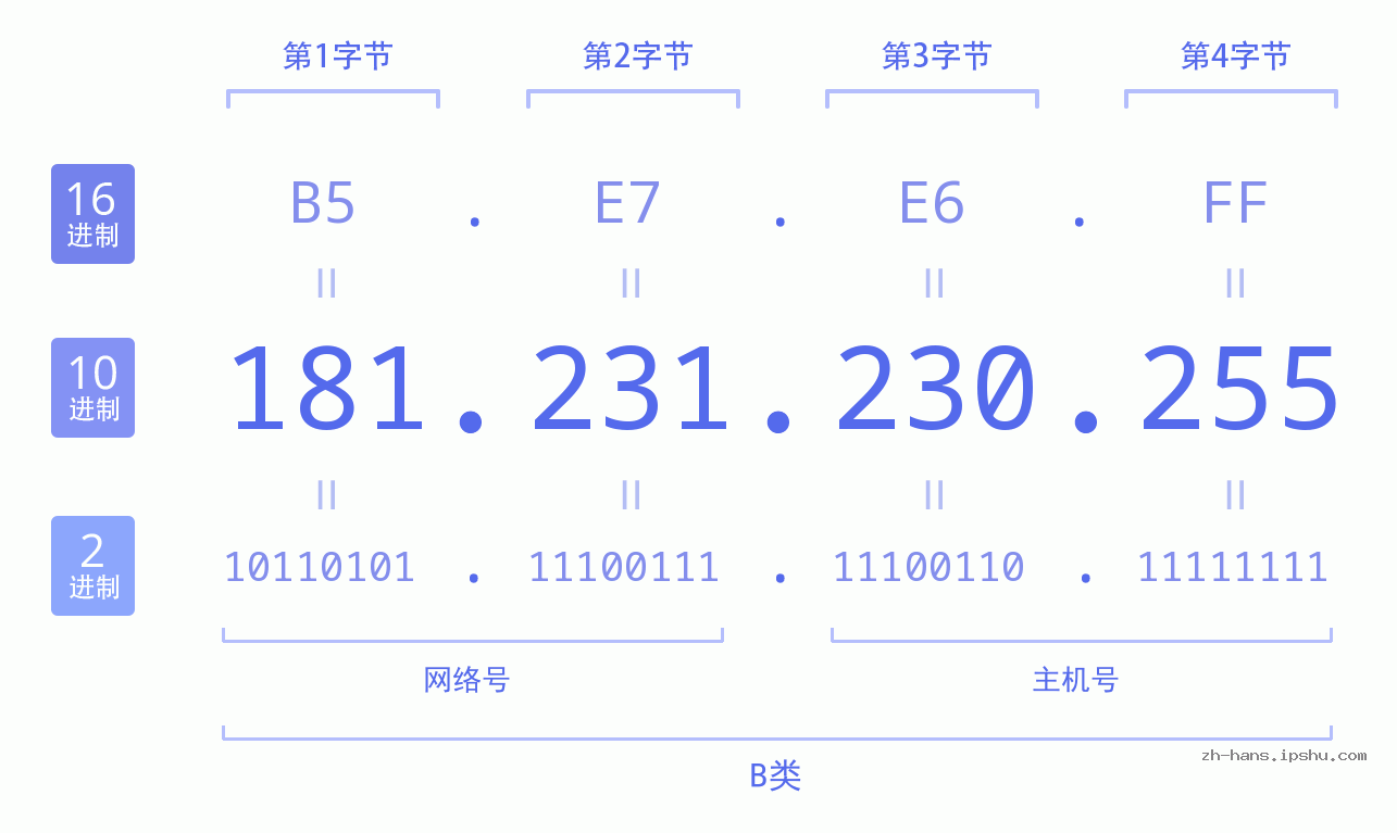 IP地址:181.231.230.255 数据结构图 二进制 十进制 十六进制 IPv4: 181.231.230.255 网络类型 网络号 主机号