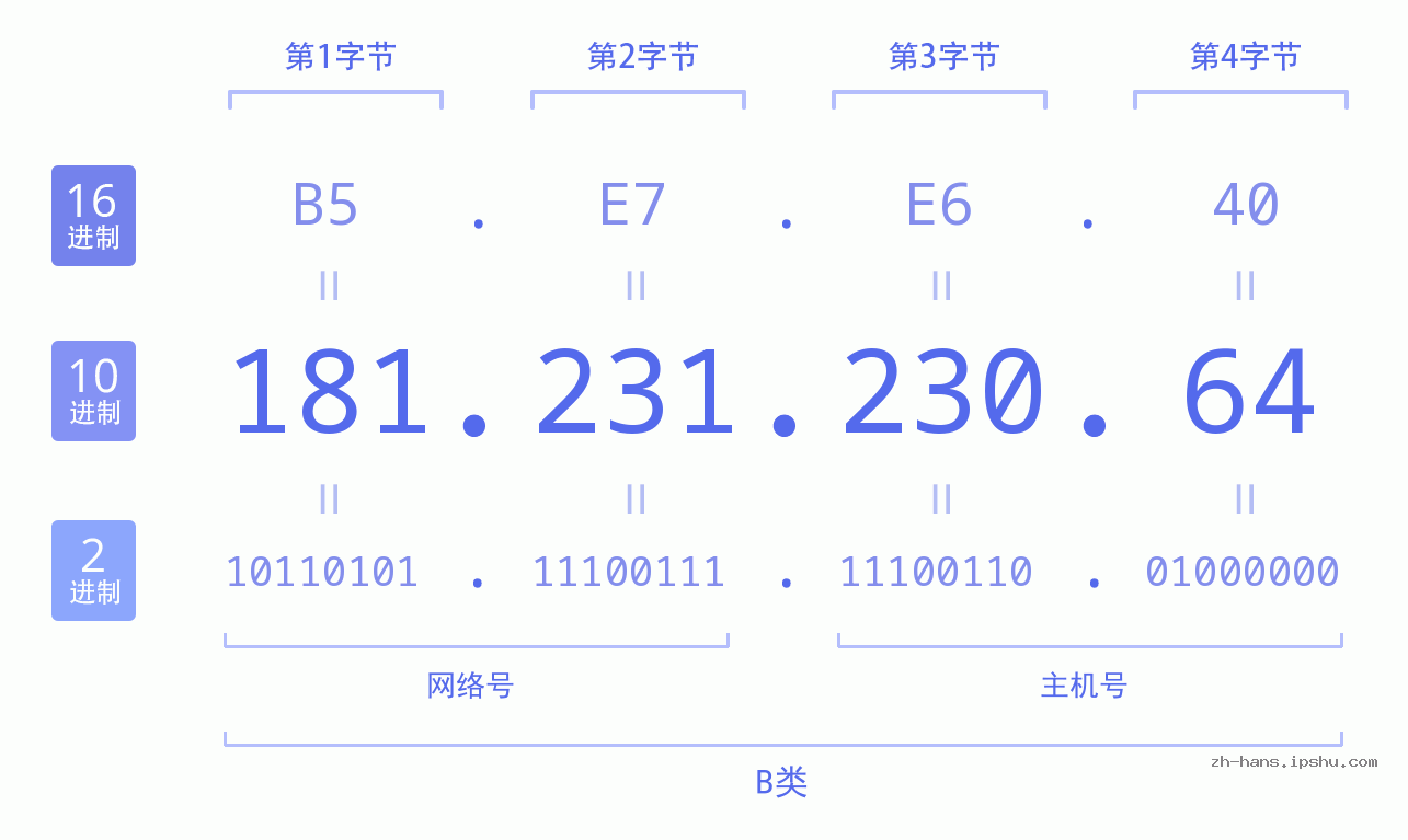 IP地址:181.231.230.64 数据结构图 二进制 十进制 十六进制 IPv4: 181.231.230.64 网络类型 网络号 主机号