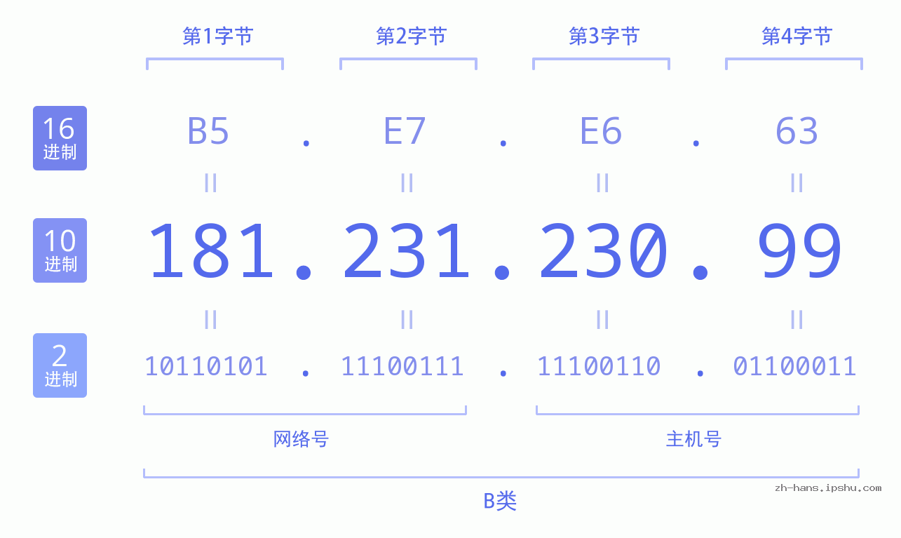 IP地址:181.231.230.99 数据结构图 二进制 十进制 十六进制 IPv4: 181.231.230.99 网络类型 网络号 主机号