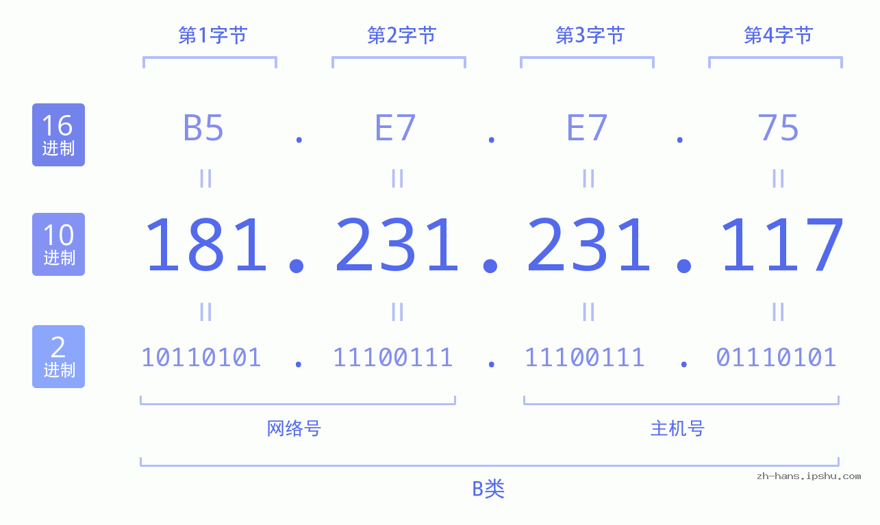 IP地址:181.231.231.117 数据结构图 二进制 十进制 十六进制 IPv4: 181.231.231.117 网络类型 网络号 主机号