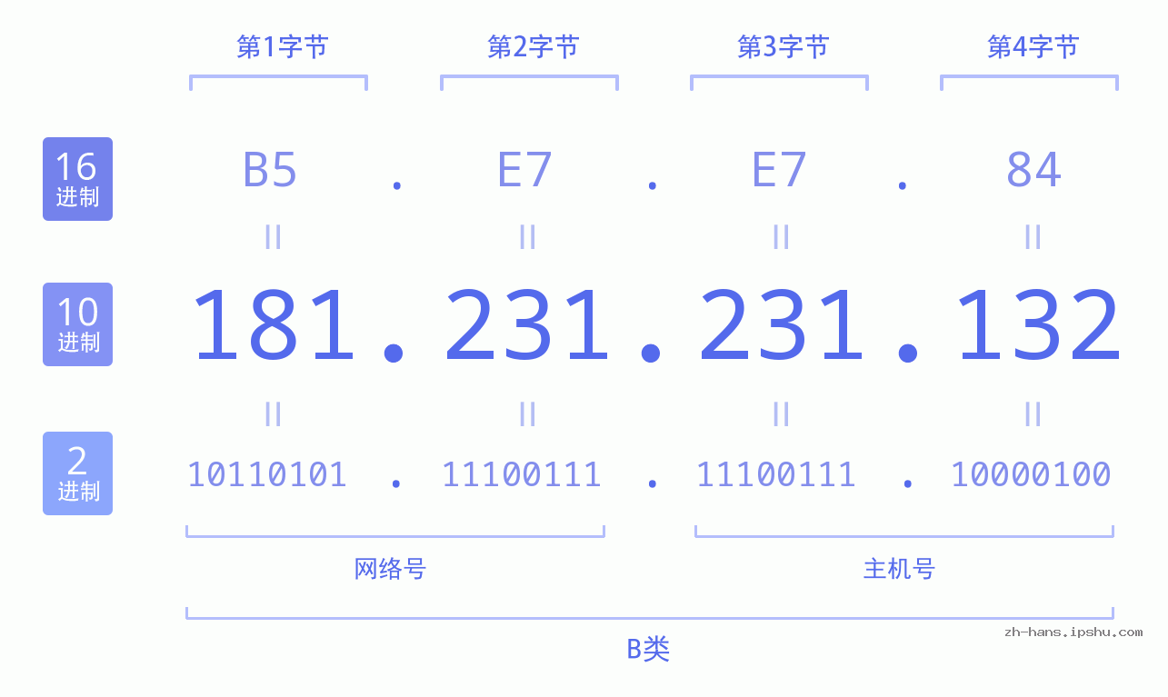 IP地址:181.231.231.132 数据结构图 二进制 十进制 十六进制 IPv4: 181.231.231.132 网络类型 网络号 主机号