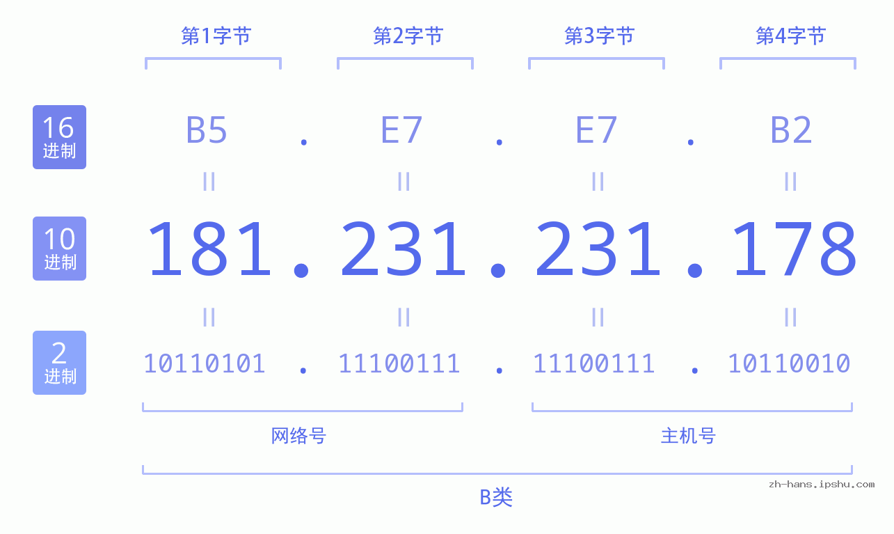 IP地址:181.231.231.178 数据结构图 二进制 十进制 十六进制 IPv4: 181.231.231.178 网络类型 网络号 主机号
