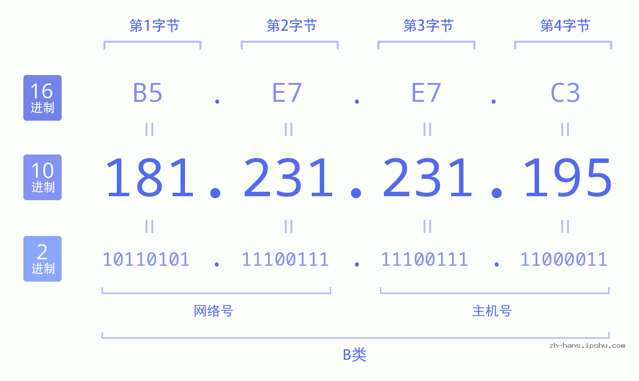 IP地址:181.231.231.195 数据结构图 二进制 十进制 十六进制 IPv4: 181.231.231.195 网络类型 网络号 主机号