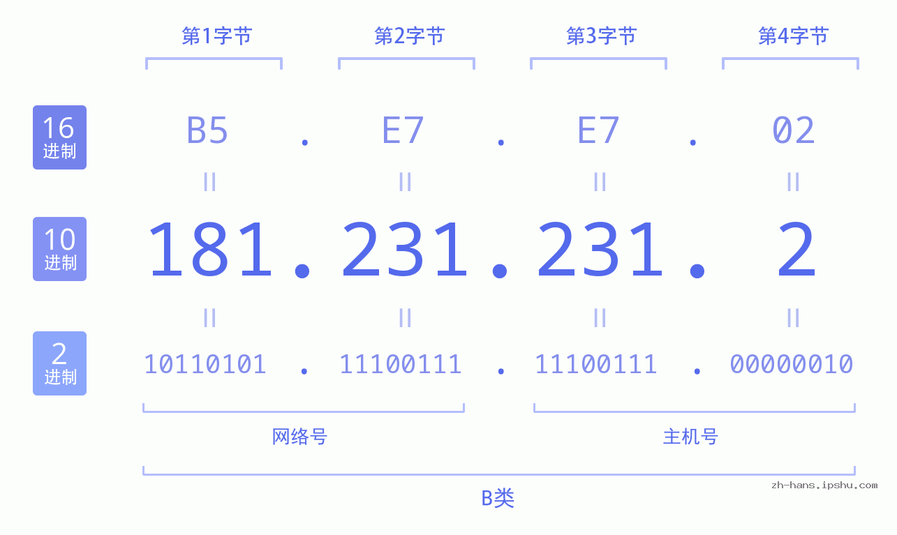 IP地址:181.231.231.2 数据结构图 二进制 十进制 十六进制 IPv4: 181.231.231.2 网络类型 网络号 主机号
