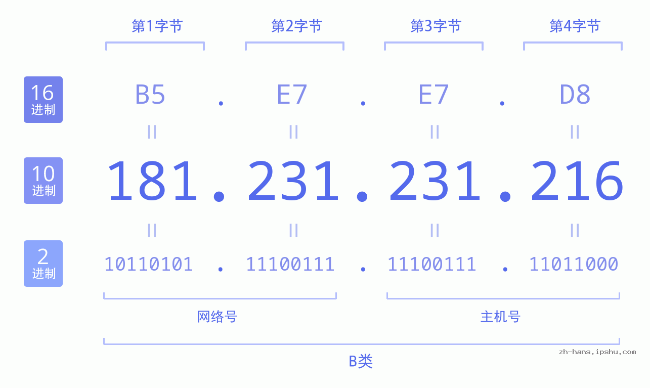 IP地址:181.231.231.216 数据结构图 二进制 十进制 十六进制 IPv4: 181.231.231.216 网络类型 网络号 主机号