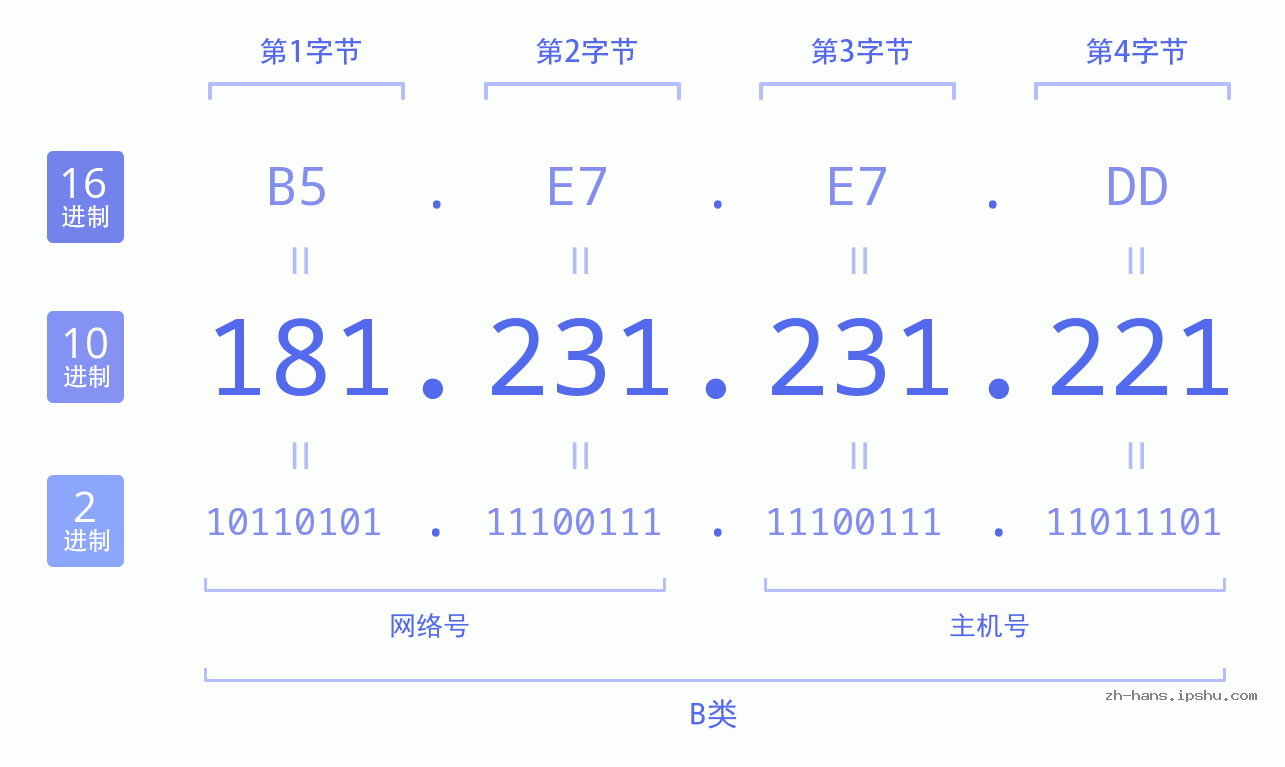 IP地址:181.231.231.221 数据结构图 二进制 十进制 十六进制 IPv4: 181.231.231.221 网络类型 网络号 主机号