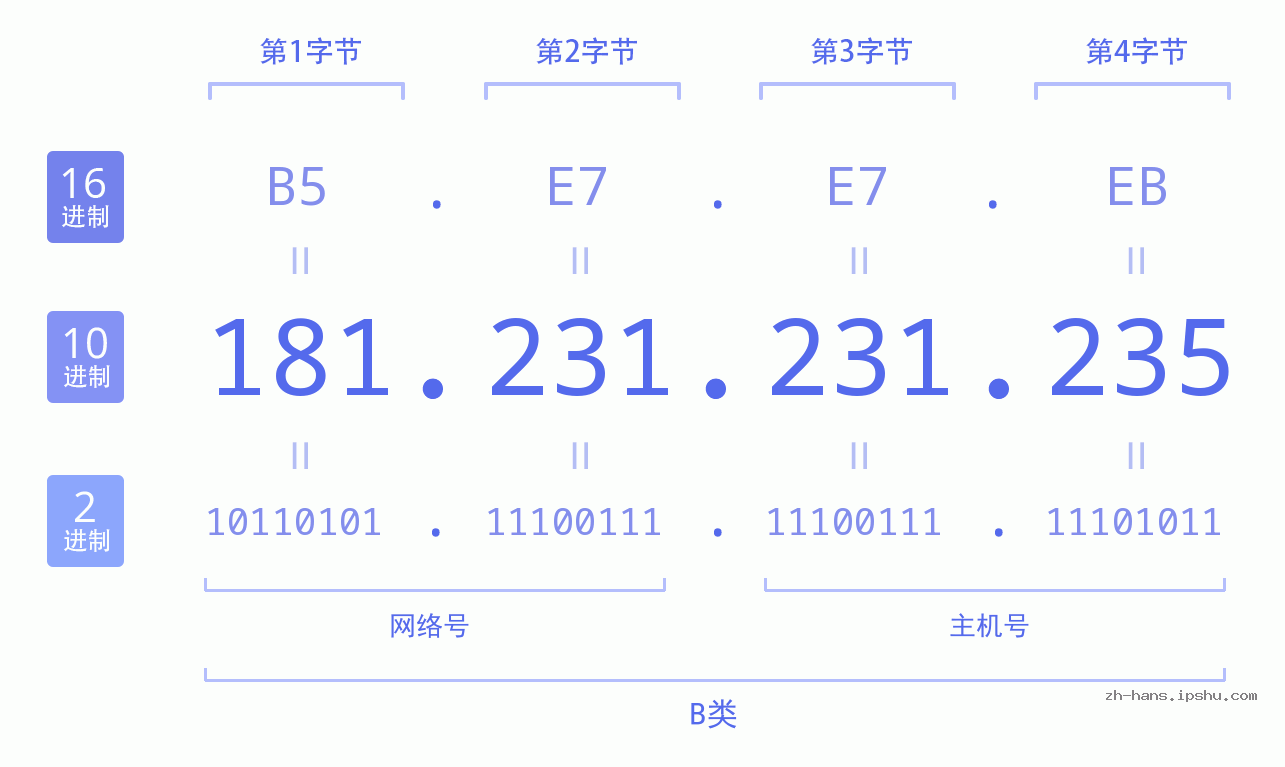 IP地址:181.231.231.235 数据结构图 二进制 十进制 十六进制 IPv4: 181.231.231.235 网络类型 网络号 主机号