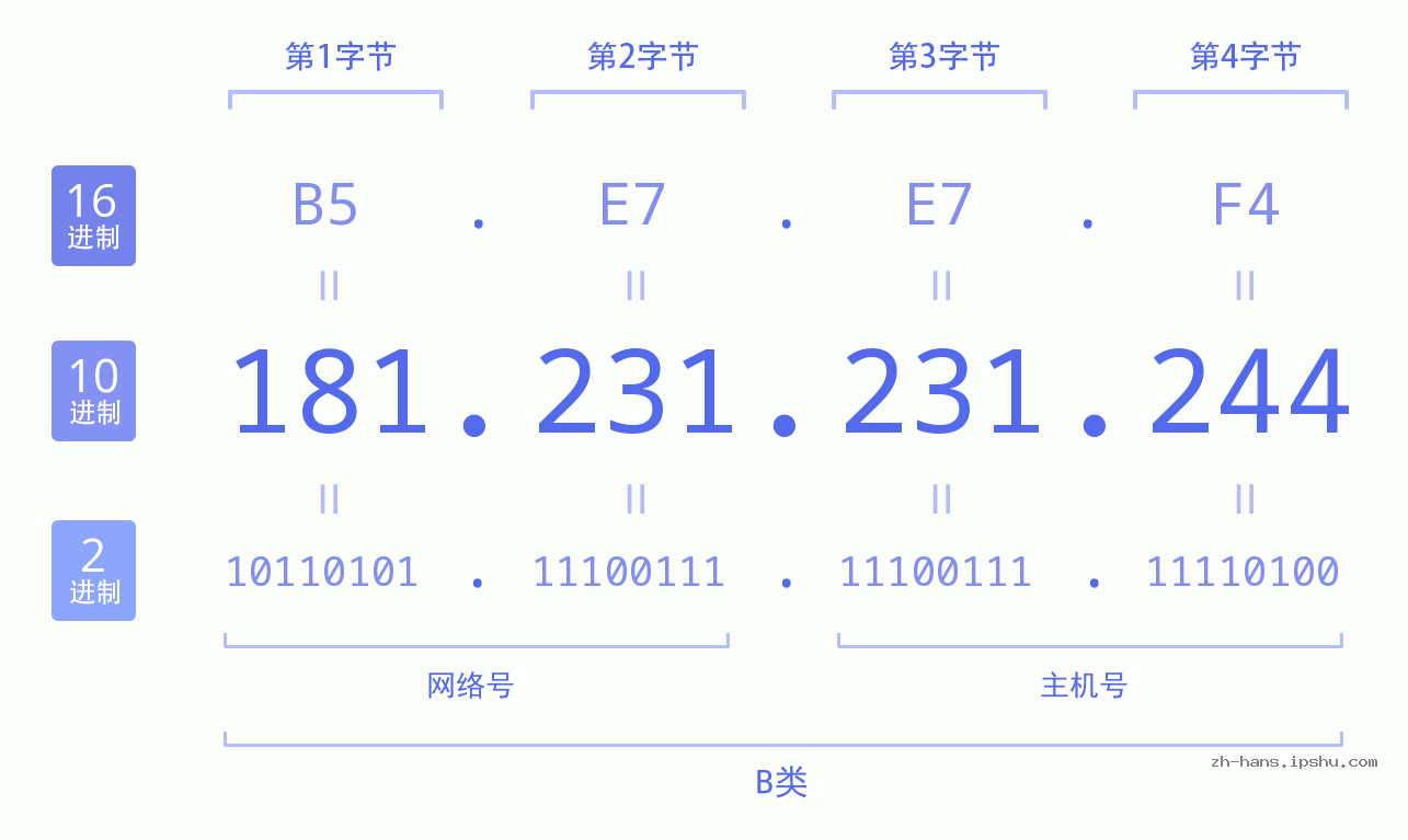 IP地址:181.231.231.244 数据结构图 二进制 十进制 十六进制 IPv4: 181.231.231.244 网络类型 网络号 主机号