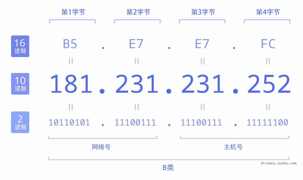 IP地址:181.231.231.252 数据结构图 二进制 十进制 十六进制 IPv4: 181.231.231.252 网络类型 网络号 主机号