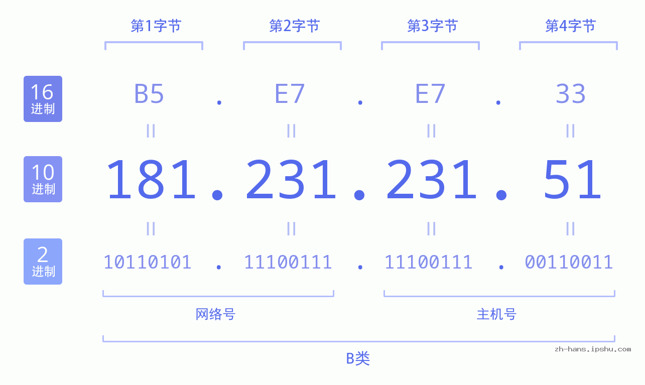 IP地址:181.231.231.51 数据结构图 二进制 十进制 十六进制 IPv4: 181.231.231.51 网络类型 网络号 主机号