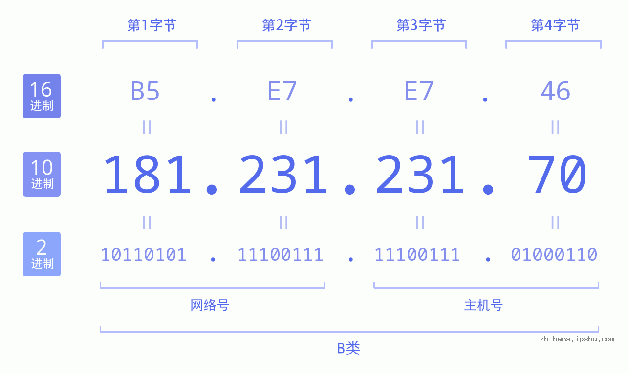 IP地址:181.231.231.70 数据结构图 二进制 十进制 十六进制 IPv4: 181.231.231.70 网络类型 网络号 主机号