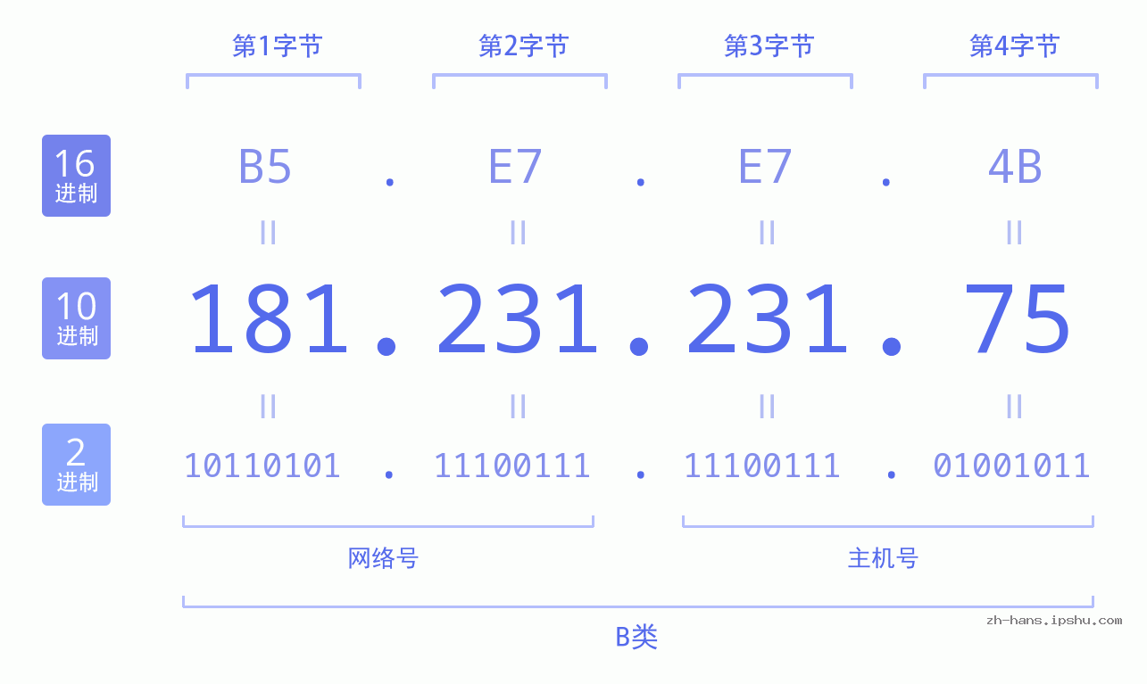 IP地址:181.231.231.75 数据结构图 二进制 十进制 十六进制 IPv4: 181.231.231.75 网络类型 网络号 主机号