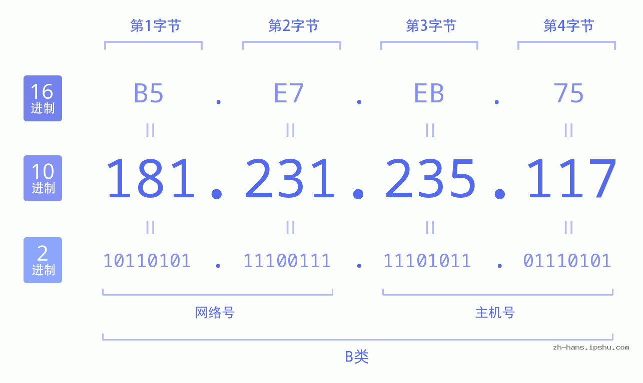 IP地址:181.231.235.117 数据结构图 二进制 十进制 十六进制 IPv4: 181.231.235.117 网络类型 网络号 主机号