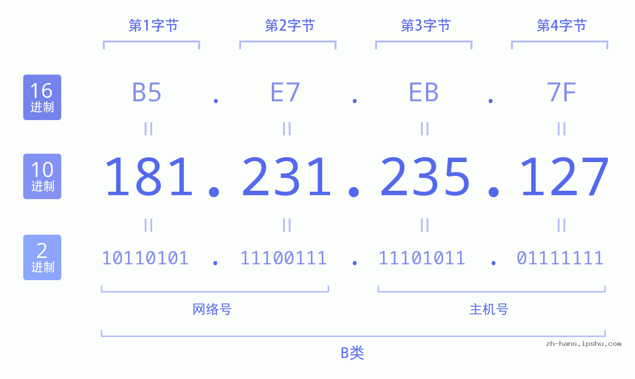 IP地址:181.231.235.127 数据结构图 二进制 十进制 十六进制 IPv4: 181.231.235.127 网络类型 网络号 主机号