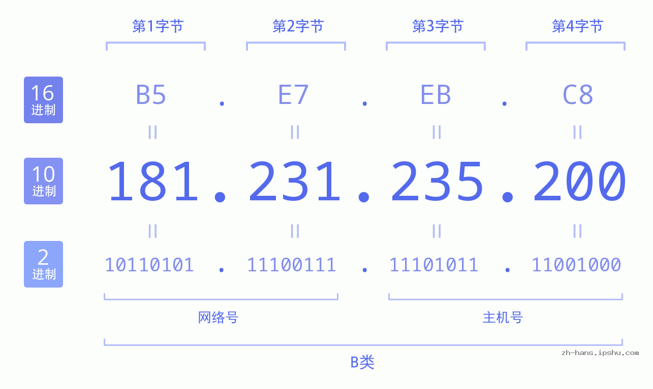 IP地址:181.231.235.200 数据结构图 二进制 十进制 十六进制 IPv4: 181.231.235.200 网络类型 网络号 主机号