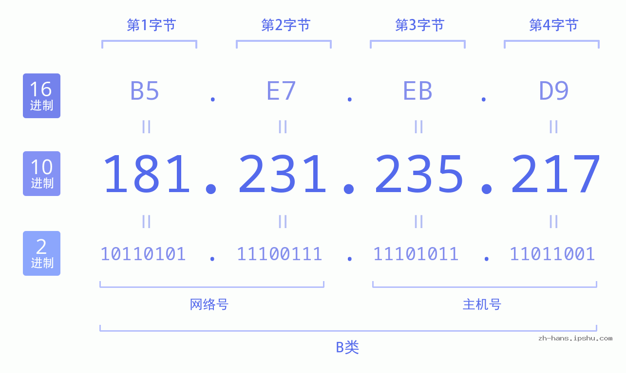 IP地址:181.231.235.217 数据结构图 二进制 十进制 十六进制 IPv4: 181.231.235.217 网络类型 网络号 主机号
