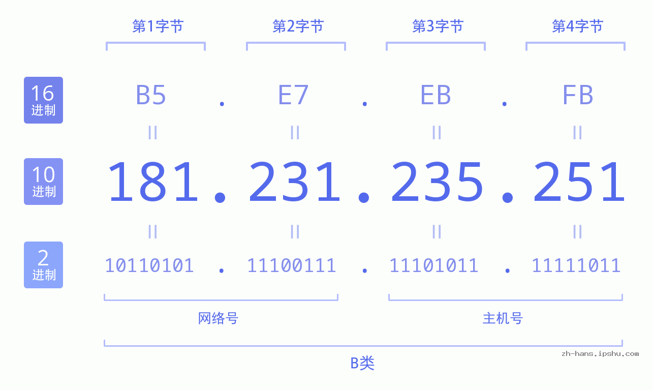 IP地址:181.231.235.251 数据结构图 二进制 十进制 十六进制 IPv4: 181.231.235.251 网络类型 网络号 主机号