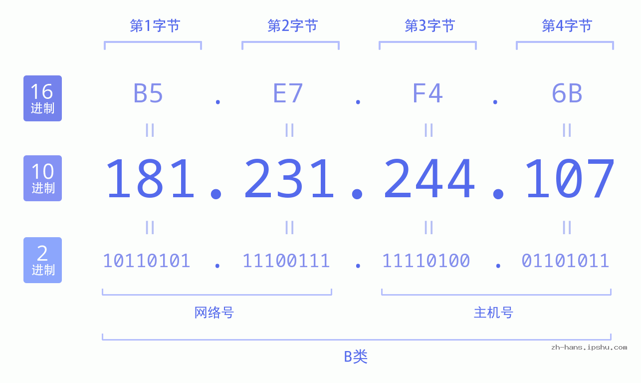 IP地址:181.231.244.107 数据结构图 二进制 十进制 十六进制 IPv4: 181.231.244.107 网络类型 网络号 主机号