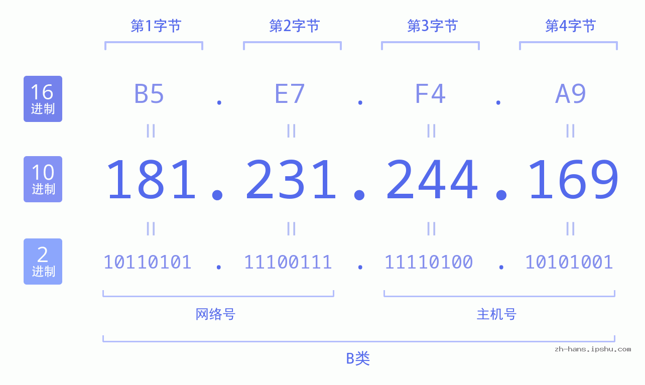 IP地址:181.231.244.169 数据结构图 二进制 十进制 十六进制 IPv4: 181.231.244.169 网络类型 网络号 主机号