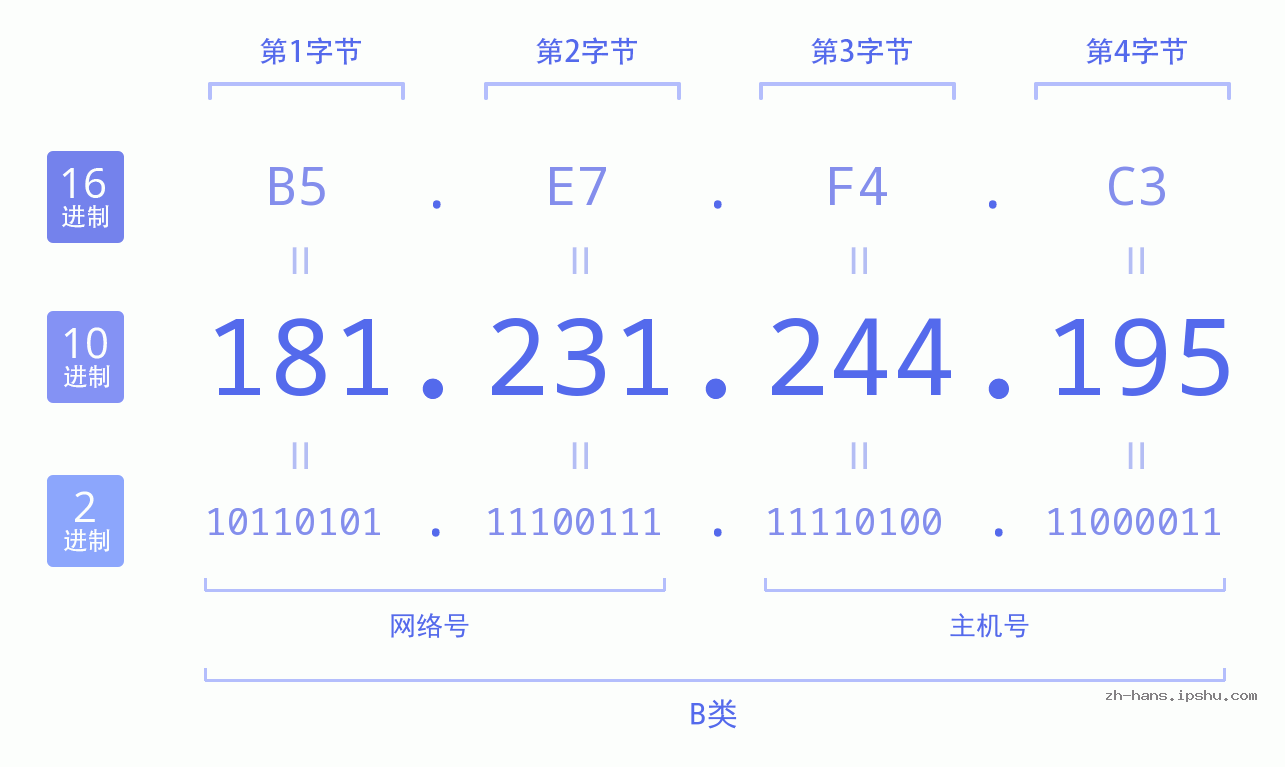 IP地址:181.231.244.195 数据结构图 二进制 十进制 十六进制 IPv4: 181.231.244.195 网络类型 网络号 主机号