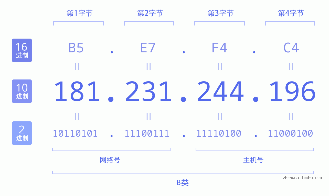 IP地址:181.231.244.196 数据结构图 二进制 十进制 十六进制 IPv4: 181.231.244.196 网络类型 网络号 主机号