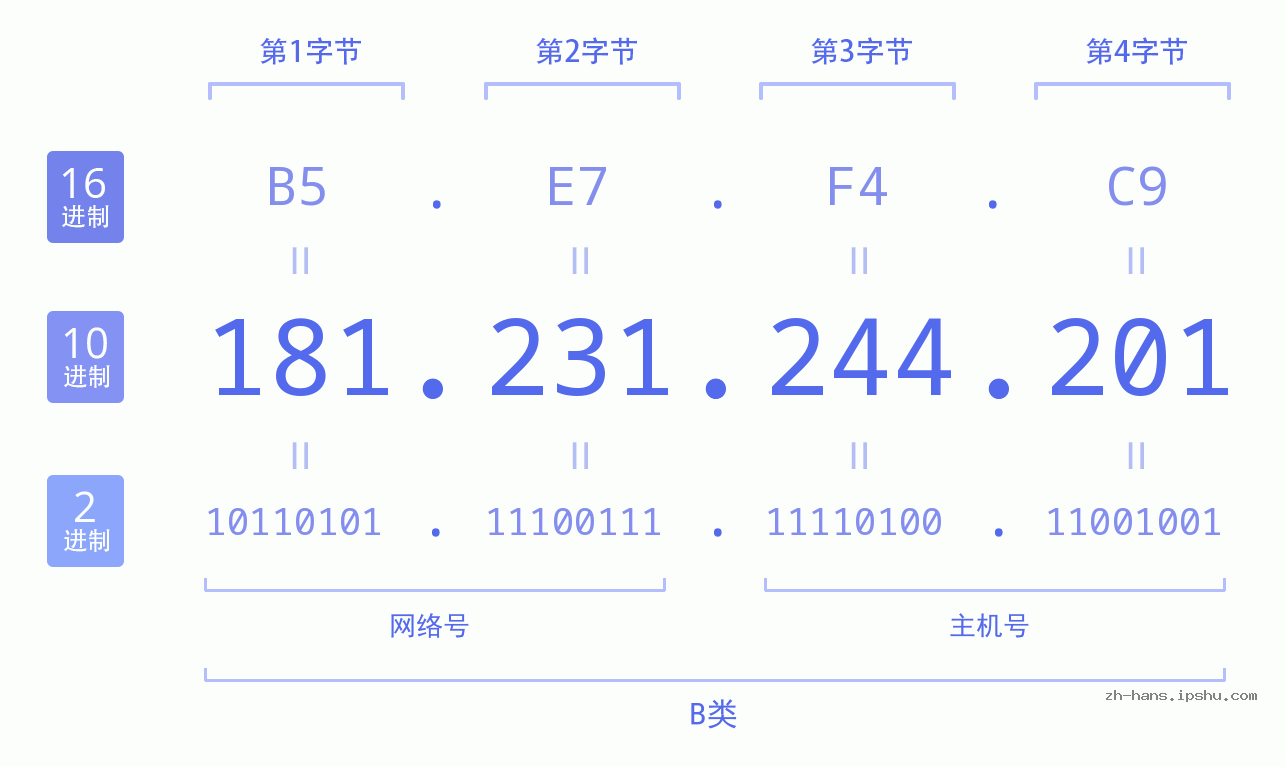 IP地址:181.231.244.201 数据结构图 二进制 十进制 十六进制 IPv4: 181.231.244.201 网络类型 网络号 主机号