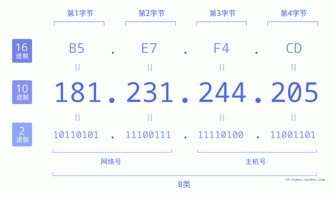 IP地址:181.231.244.205 数据结构图 二进制 十进制 十六进制 IPv4: 181.231.244.205 网络类型 网络号 主机号