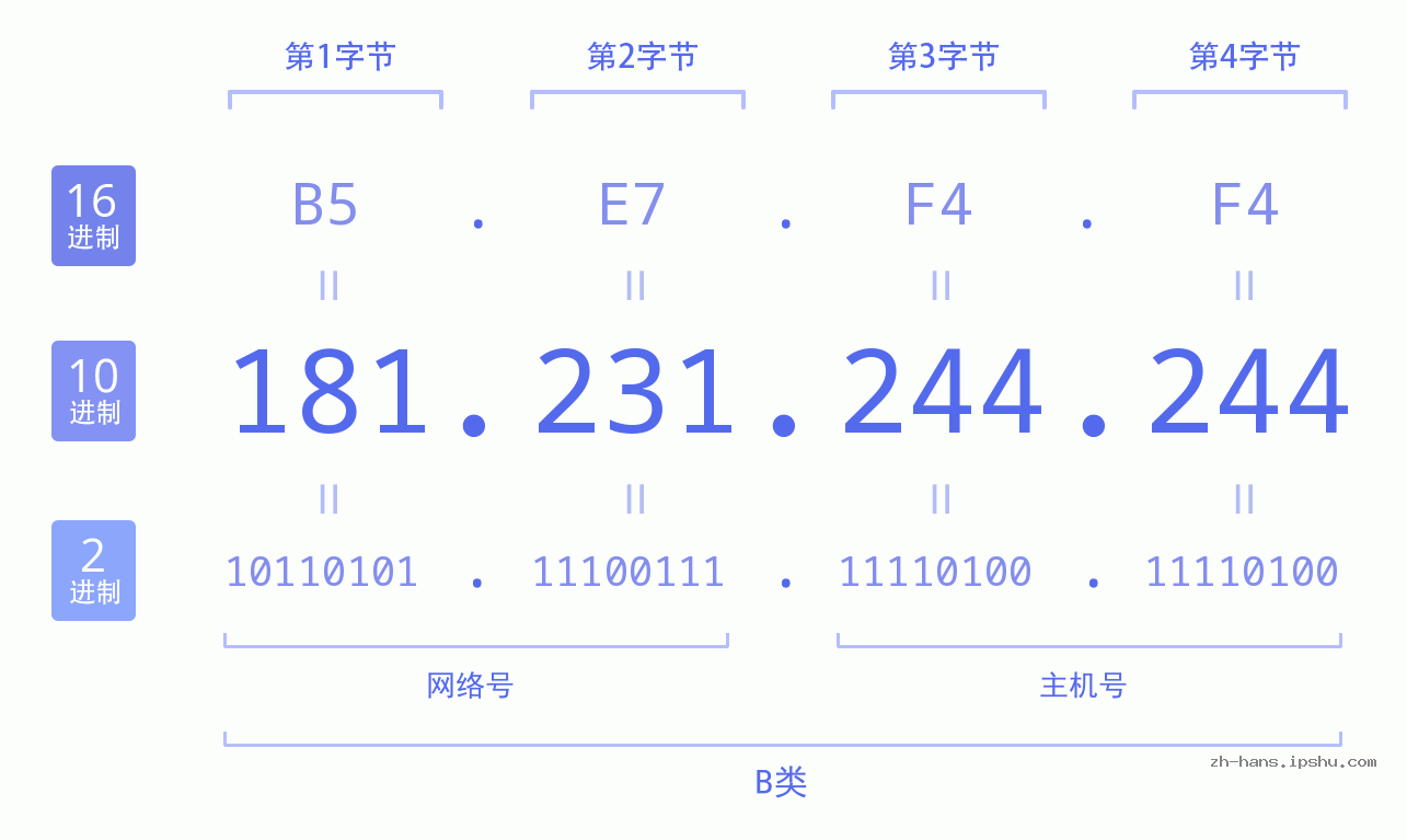 IP地址:181.231.244.244 数据结构图 二进制 十进制 十六进制 IPv4: 181.231.244.244 网络类型 网络号 主机号