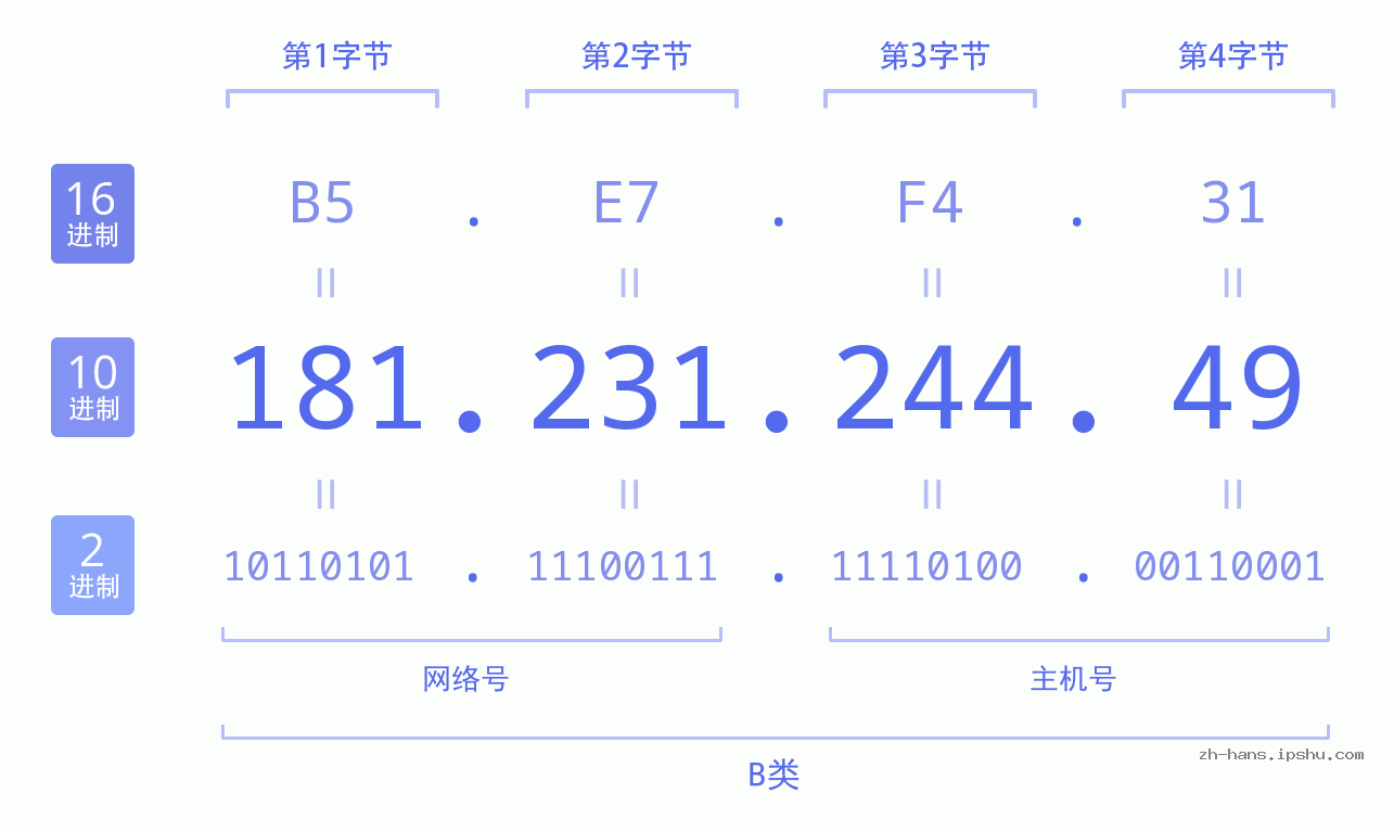 IP地址:181.231.244.49 数据结构图 二进制 十进制 十六进制 IPv4: 181.231.244.49 网络类型 网络号 主机号