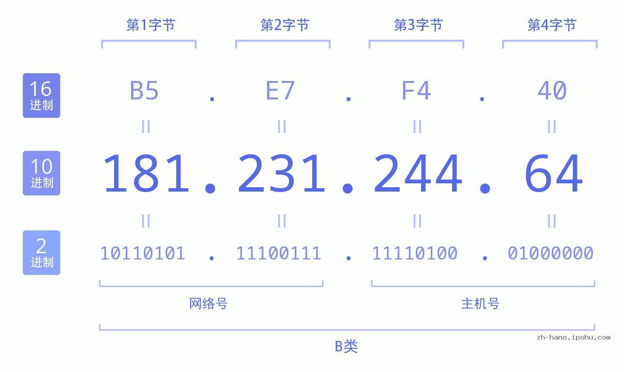 IP地址:181.231.244.64 数据结构图 二进制 十进制 十六进制 IPv4: 181.231.244.64 网络类型 网络号 主机号