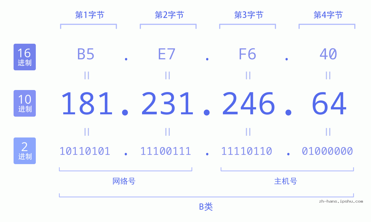 IP地址:181.231.246.64 数据结构图 二进制 十进制 十六进制 IPv4: 181.231.246.64 网络类型 网络号 主机号