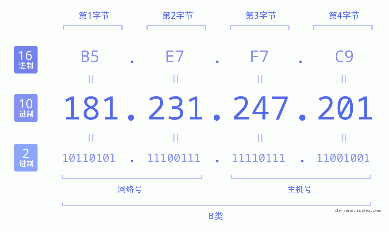 IP地址:181.231.247.201 数据结构图 二进制 十进制 十六进制 IPv4: 181.231.247.201 网络类型 网络号 主机号