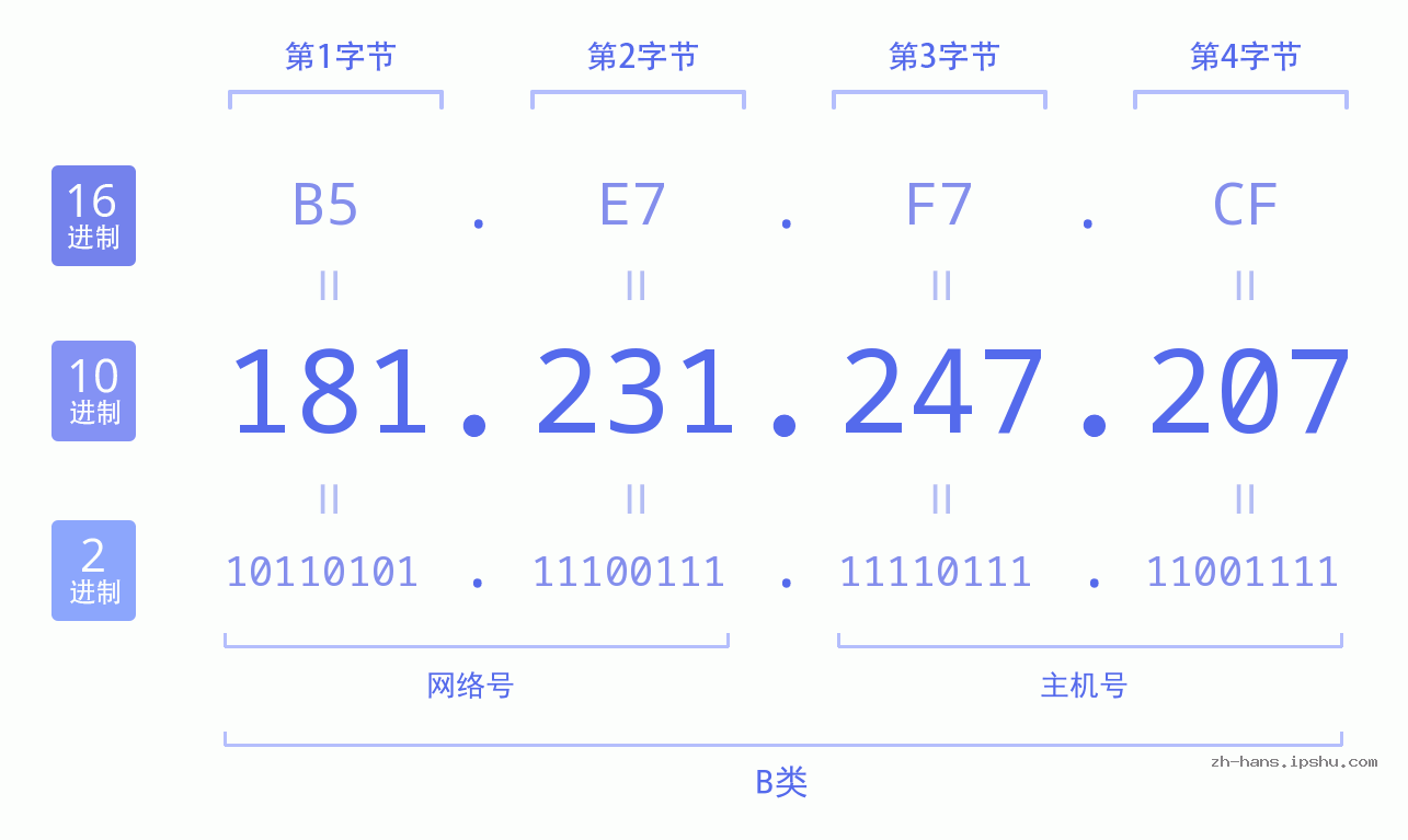 IP地址:181.231.247.207 数据结构图 二进制 十进制 十六进制 IPv4: 181.231.247.207 网络类型 网络号 主机号