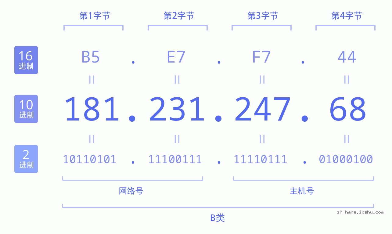 IPv4: 181.231.247.68 网络类型 网络号 主机号