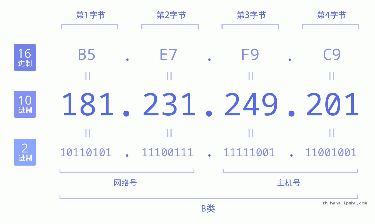 IP地址:181.231.249.201 数据结构图 二进制 十进制 十六进制 IPv4: 181.231.249.201 网络类型 网络号 主机号