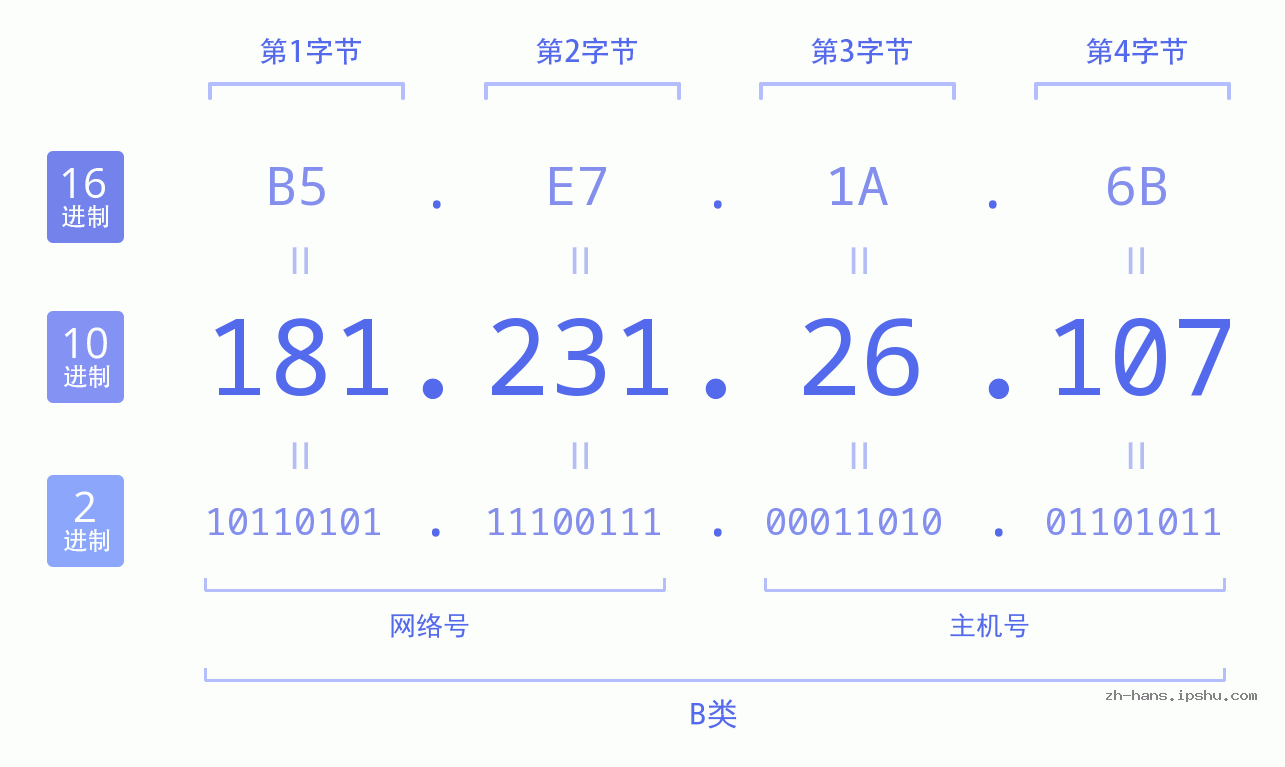IP地址:181.231.26.107 数据结构图 二进制 十进制 十六进制 IPv4: 181.231.26.107 网络类型 网络号 主机号