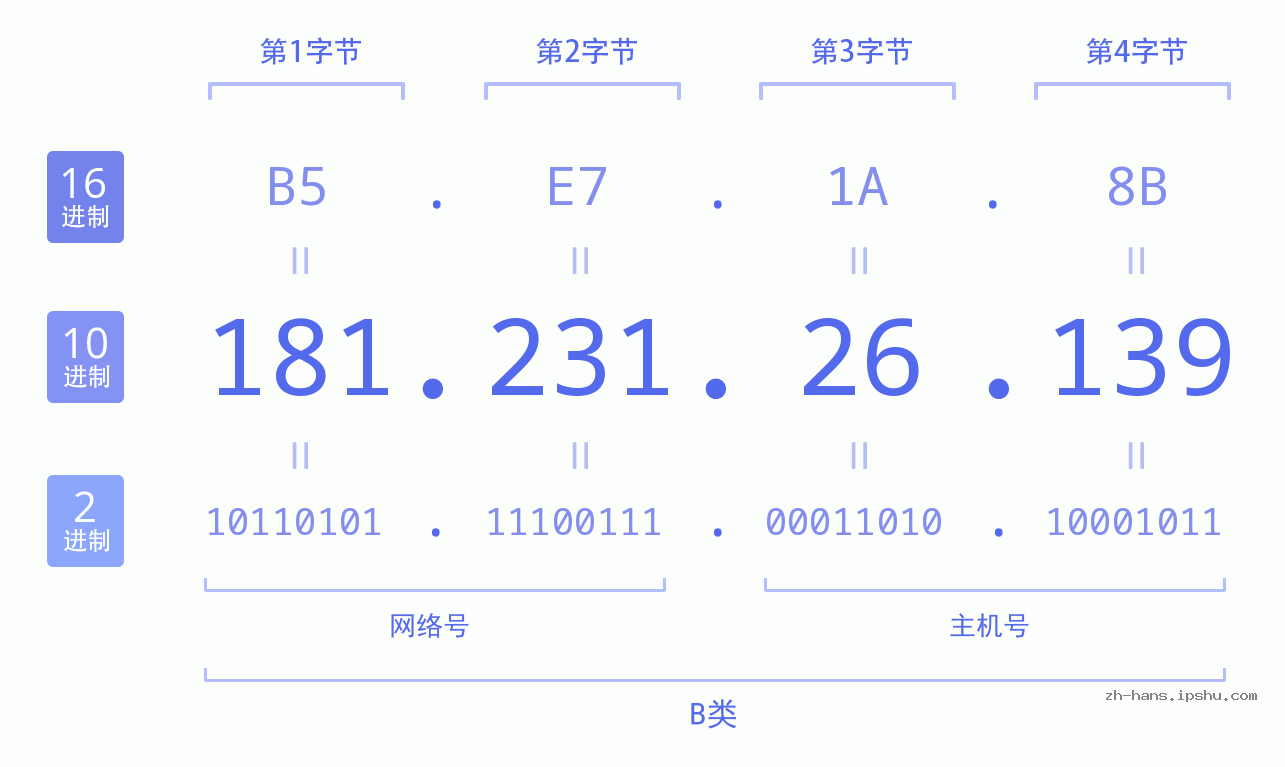IP地址:181.231.26.139 数据结构图 二进制 十进制 十六进制 IPv4: 181.231.26.139 网络类型 网络号 主机号