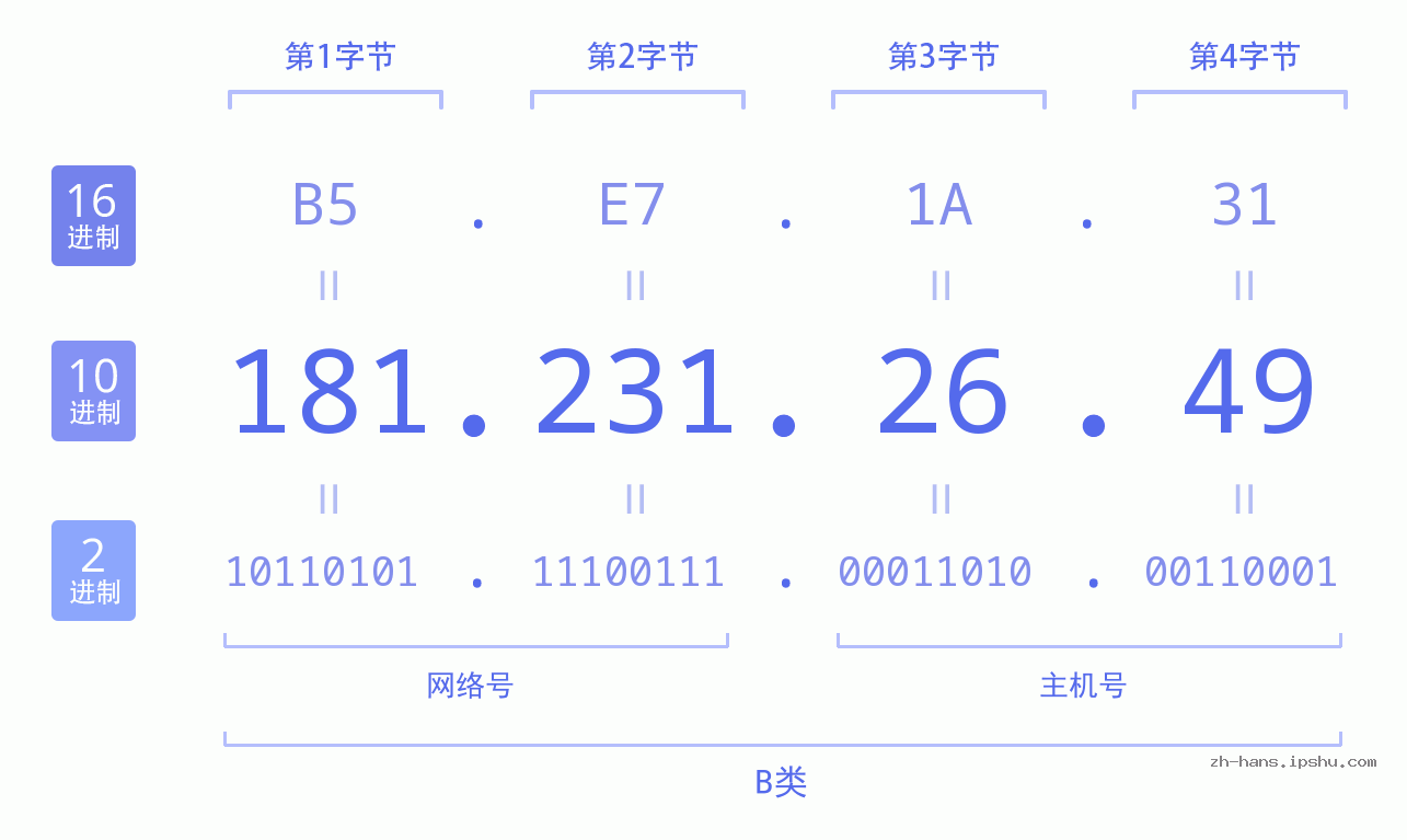 IP地址:181.231.26.49 数据结构图 二进制 十进制 十六进制 IPv4: 181.231.26.49 网络类型 网络号 主机号