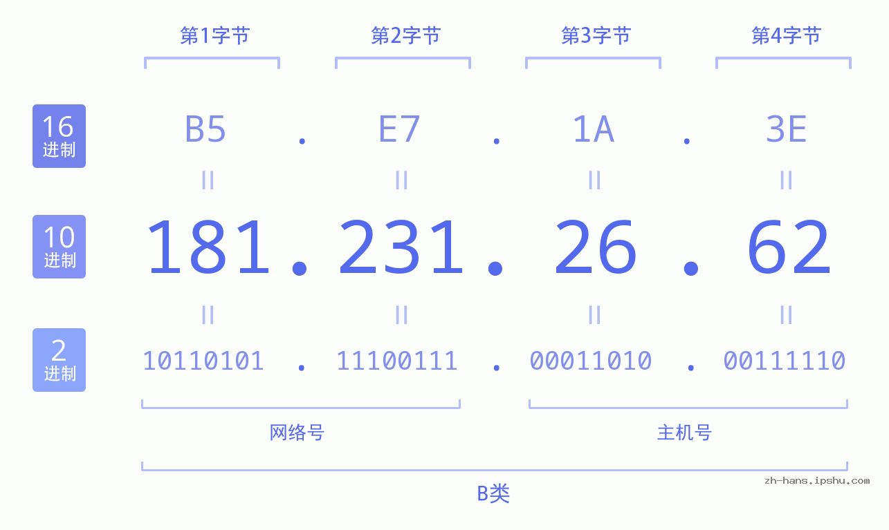 IP地址:181.231.26.62 数据结构图 二进制 十进制 十六进制 IPv4: 181.231.26.62 网络类型 网络号 主机号