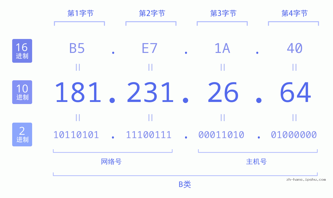 IP地址:181.231.26.64 数据结构图 二进制 十进制 十六进制 IPv4: 181.231.26.64 网络类型 网络号 主机号