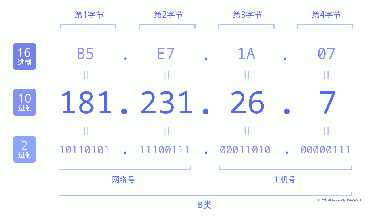 IP地址:181.231.26.7 数据结构图 二进制 十进制 十六进制 IPv4: 181.231.26.7 网络类型 网络号 主机号