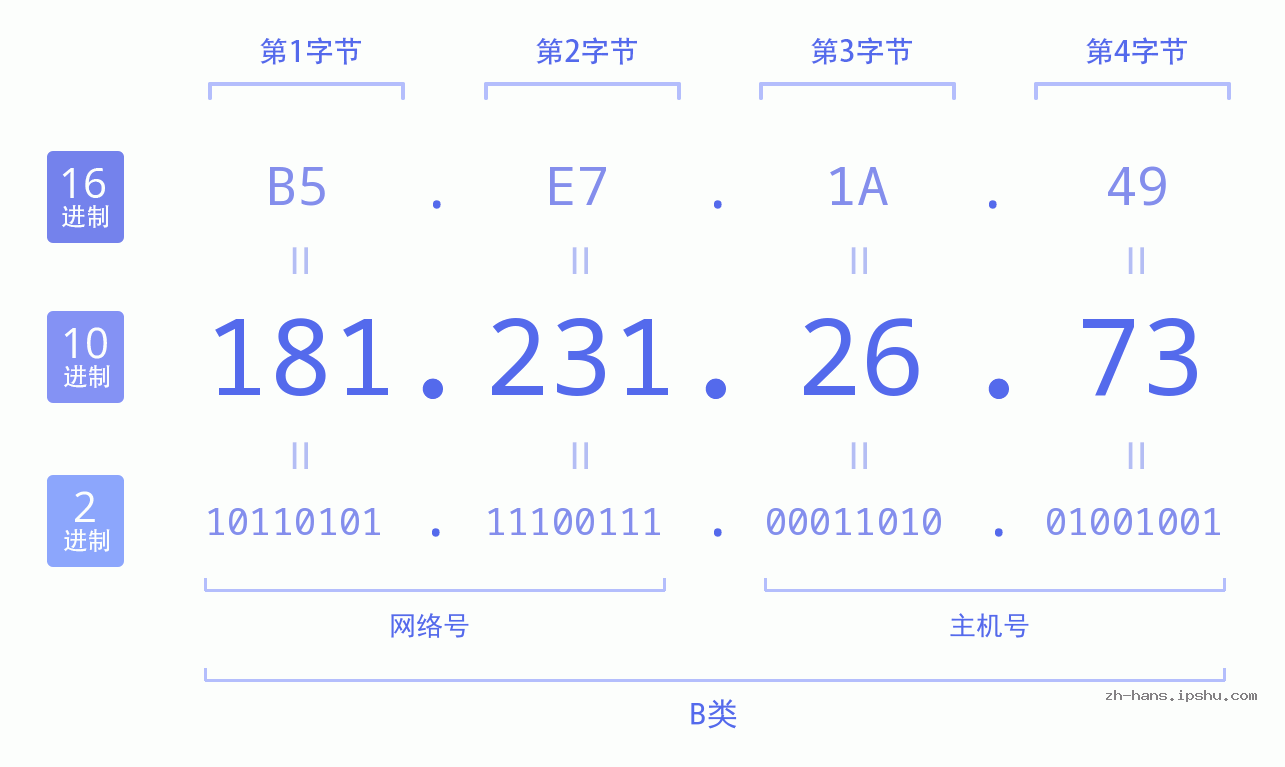 IP地址:181.231.26.73 数据结构图 二进制 十进制 十六进制 IPv4: 181.231.26.73 网络类型 网络号 主机号