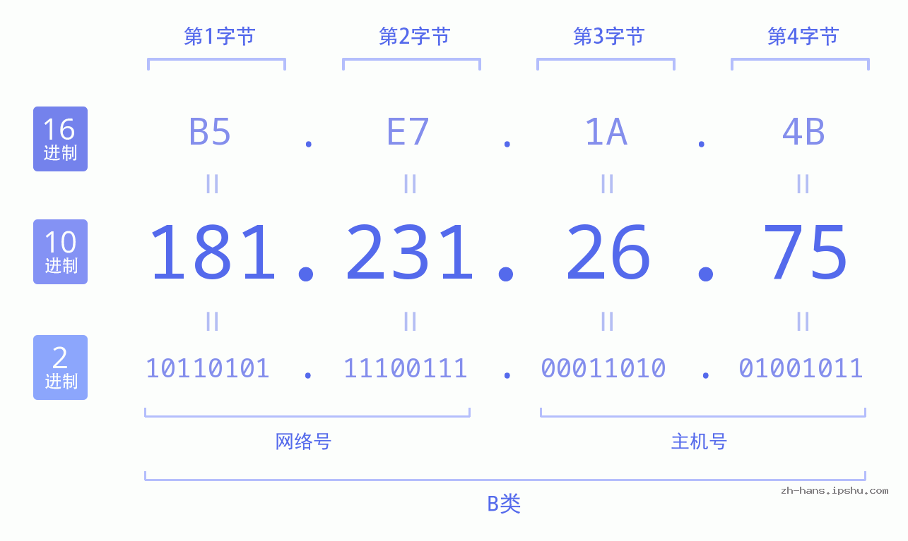 IP地址:181.231.26.75 数据结构图 二进制 十进制 十六进制 IPv4: 181.231.26.75 网络类型 网络号 主机号