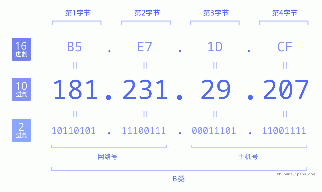 IP地址:181.231.29.207 数据结构图 二进制 十进制 十六进制 IPv4: 181.231.29.207 网络类型 网络号 主机号