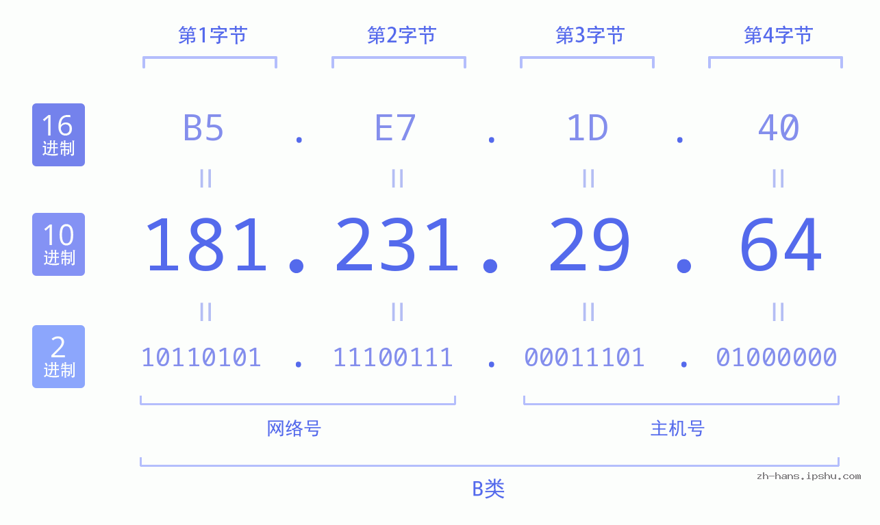 IP地址:181.231.29.64 数据结构图 二进制 十进制 十六进制 IPv4: 181.231.29.64 网络类型 网络号 主机号