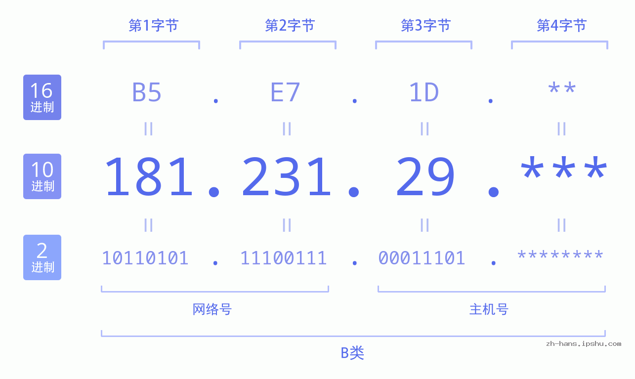 IP地址:181.231.29 数据结构图 二进制 十进制 十六进制 IPv4: 181.231.29 网络类型 网络号 主机号