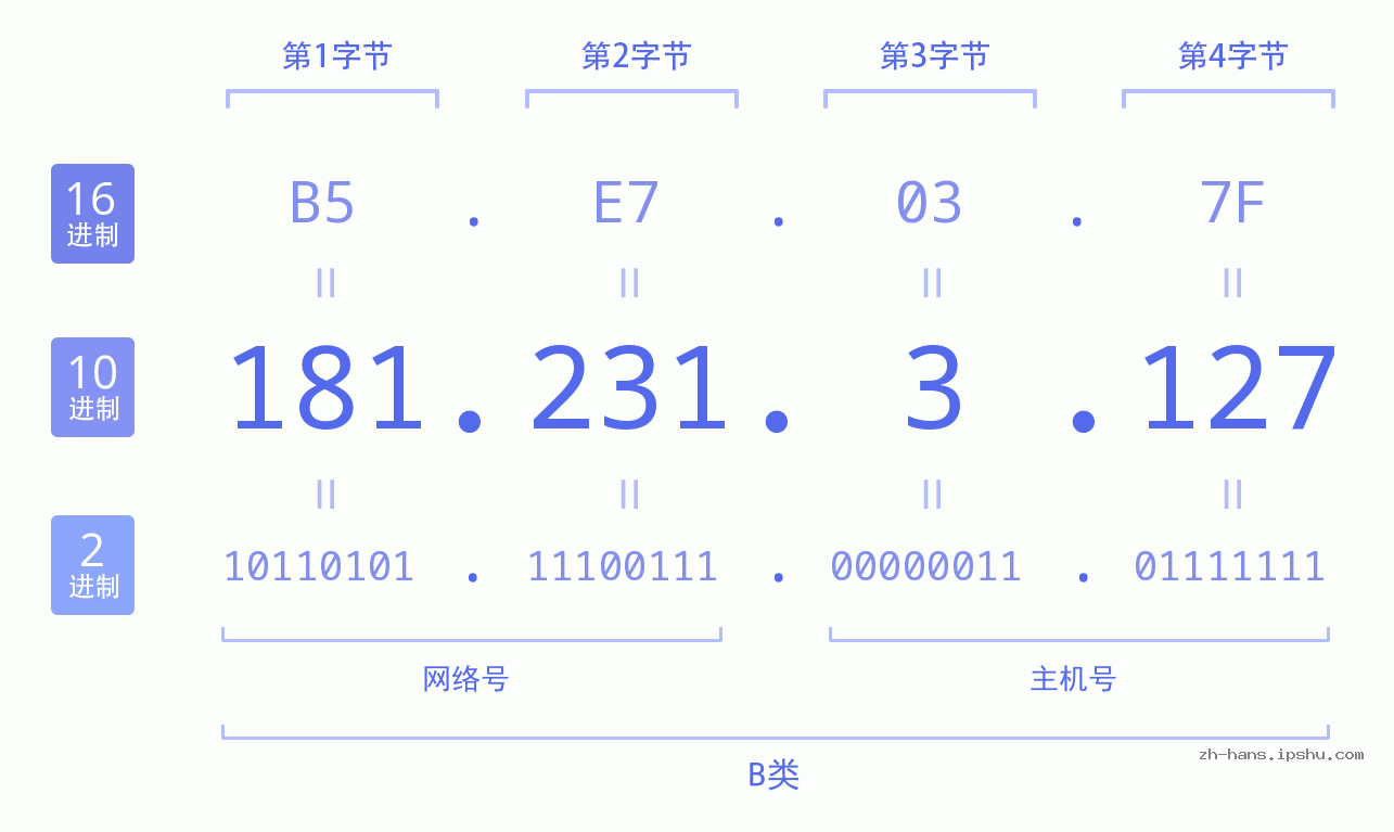 IP地址:181.231.3.127 数据结构图 二进制 十进制 十六进制 IPv4: 181.231.3.127 网络类型 网络号 主机号